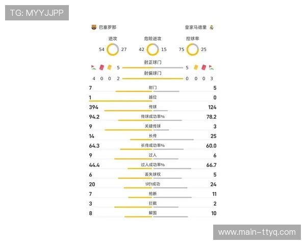 西甲半程攻防趋势:巴萨防线最佳,皇马失球数历史级低 西甲半程攻防趋势:巴萨防线最佳,皇马失球数历史级低